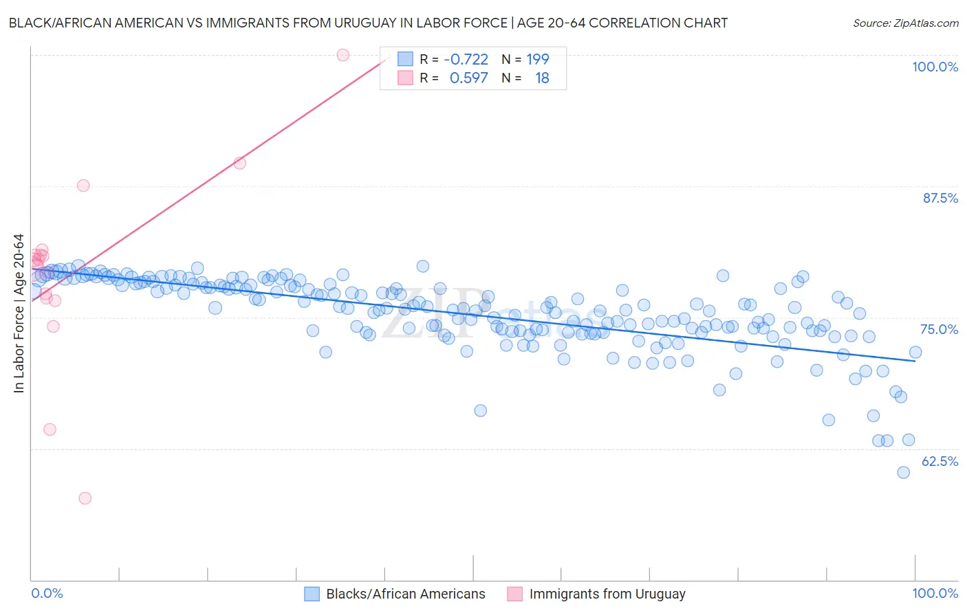 Black/African American vs Immigrants from Uruguay In Labor Force | Age 20-64