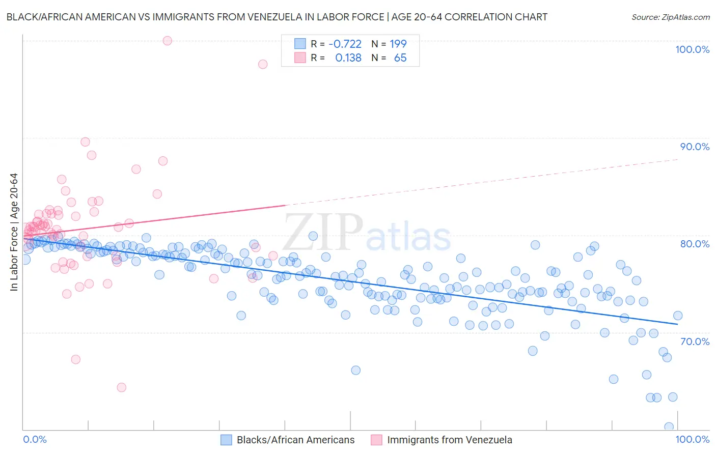 Black/African American vs Immigrants from Venezuela In Labor Force | Age 20-64