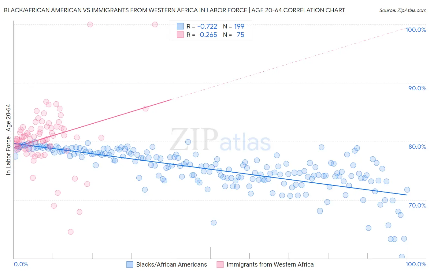 Black/African American vs Immigrants from Western Africa In Labor Force | Age 20-64