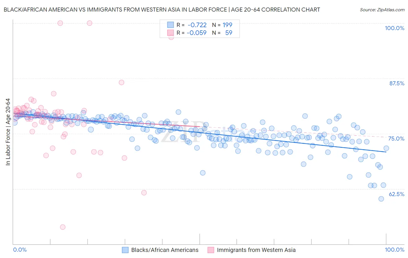 Black/African American vs Immigrants from Western Asia In Labor Force | Age 20-64
