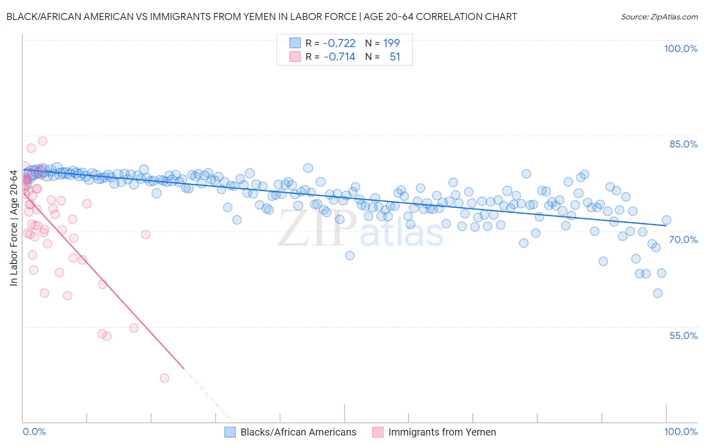 Black/African American vs Immigrants from Yemen In Labor Force | Age 20-64