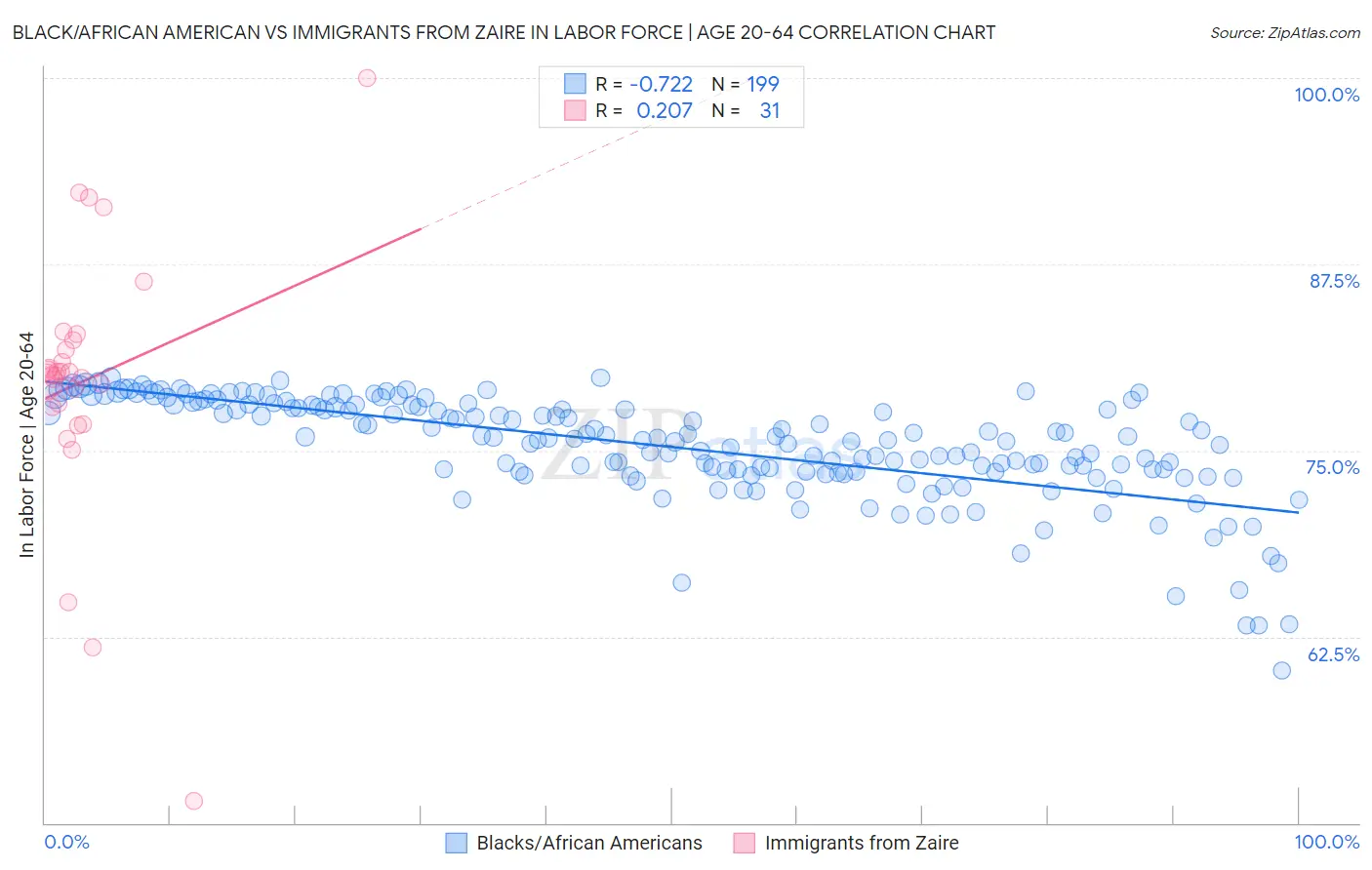 Black/African American vs Immigrants from Zaire In Labor Force | Age 20-64