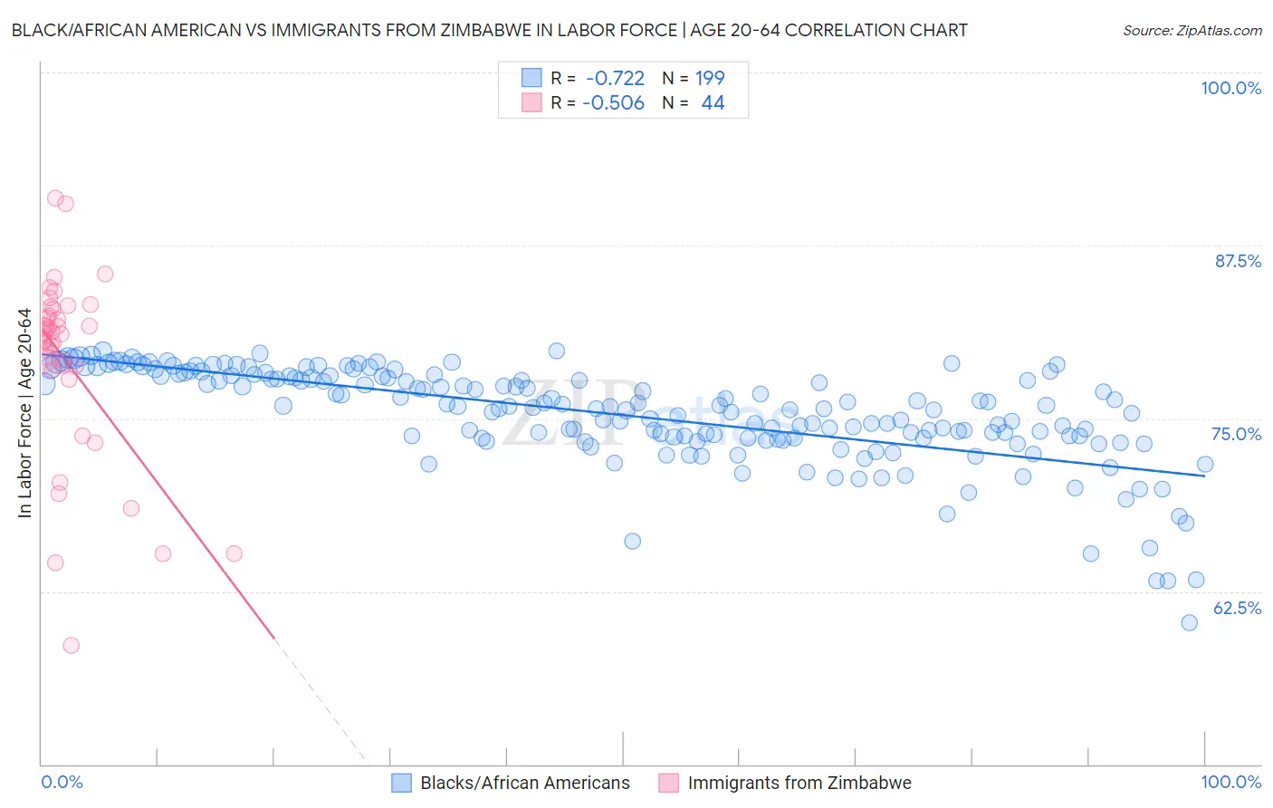 Black/African American vs Immigrants from Zimbabwe In Labor Force | Age 20-64