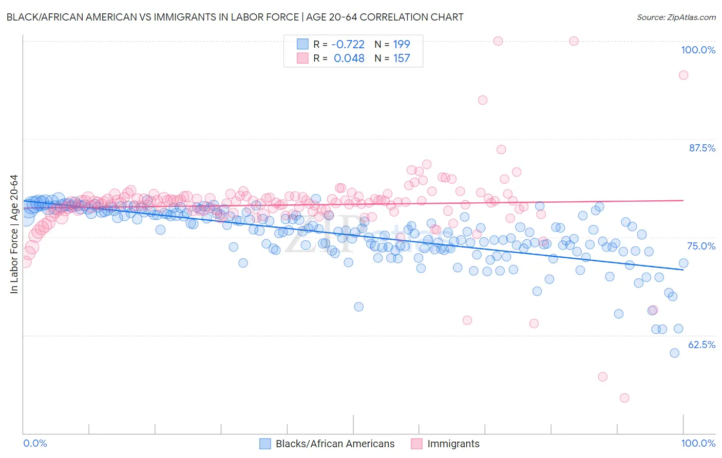 Black/African American vs Immigrants In Labor Force | Age 20-64