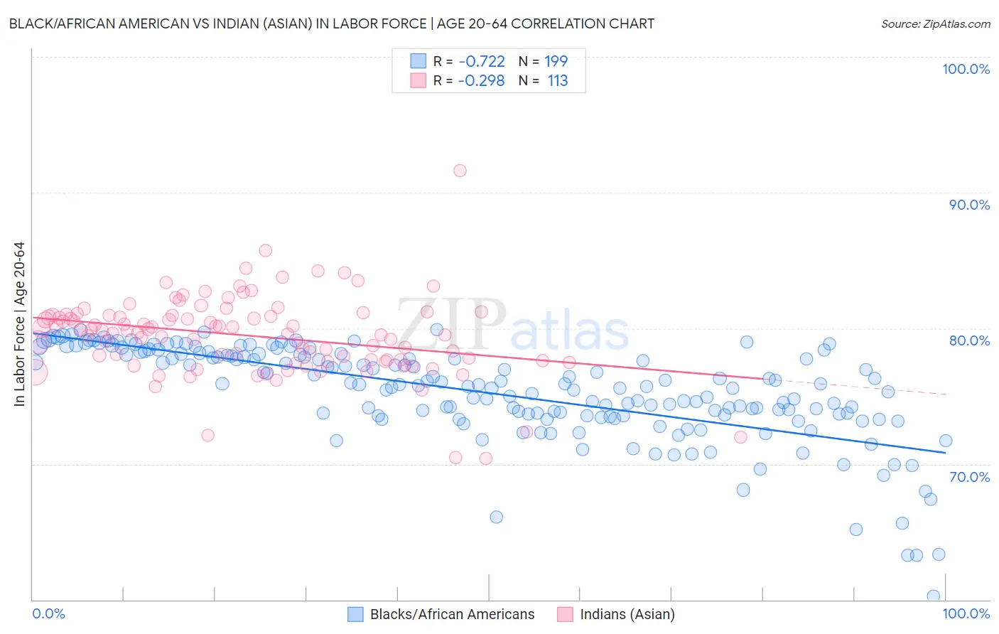 Black/African American vs Indian (Asian) In Labor Force | Age 20-64