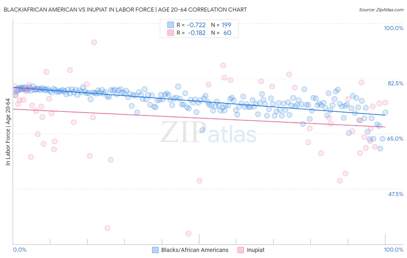 Black/African American vs Inupiat In Labor Force | Age 20-64