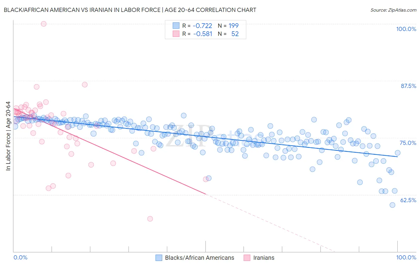 Black/African American vs Iranian In Labor Force | Age 20-64