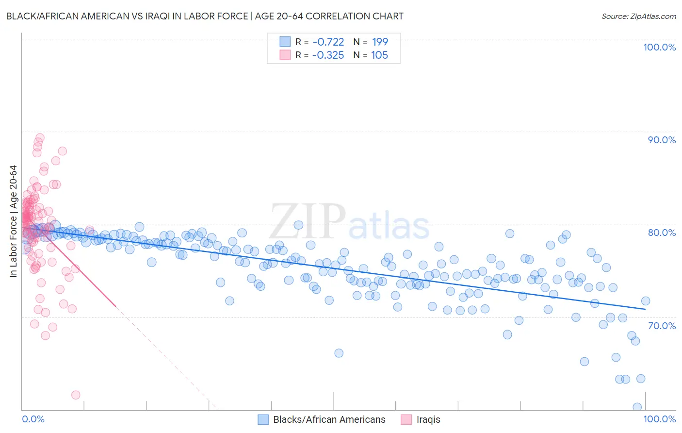 Black/African American vs Iraqi In Labor Force | Age 20-64