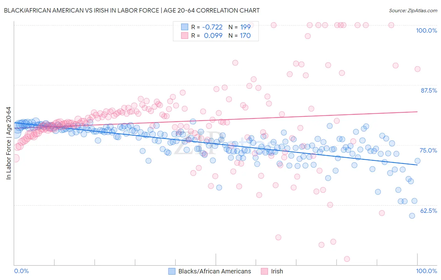 Black/African American vs Irish In Labor Force | Age 20-64