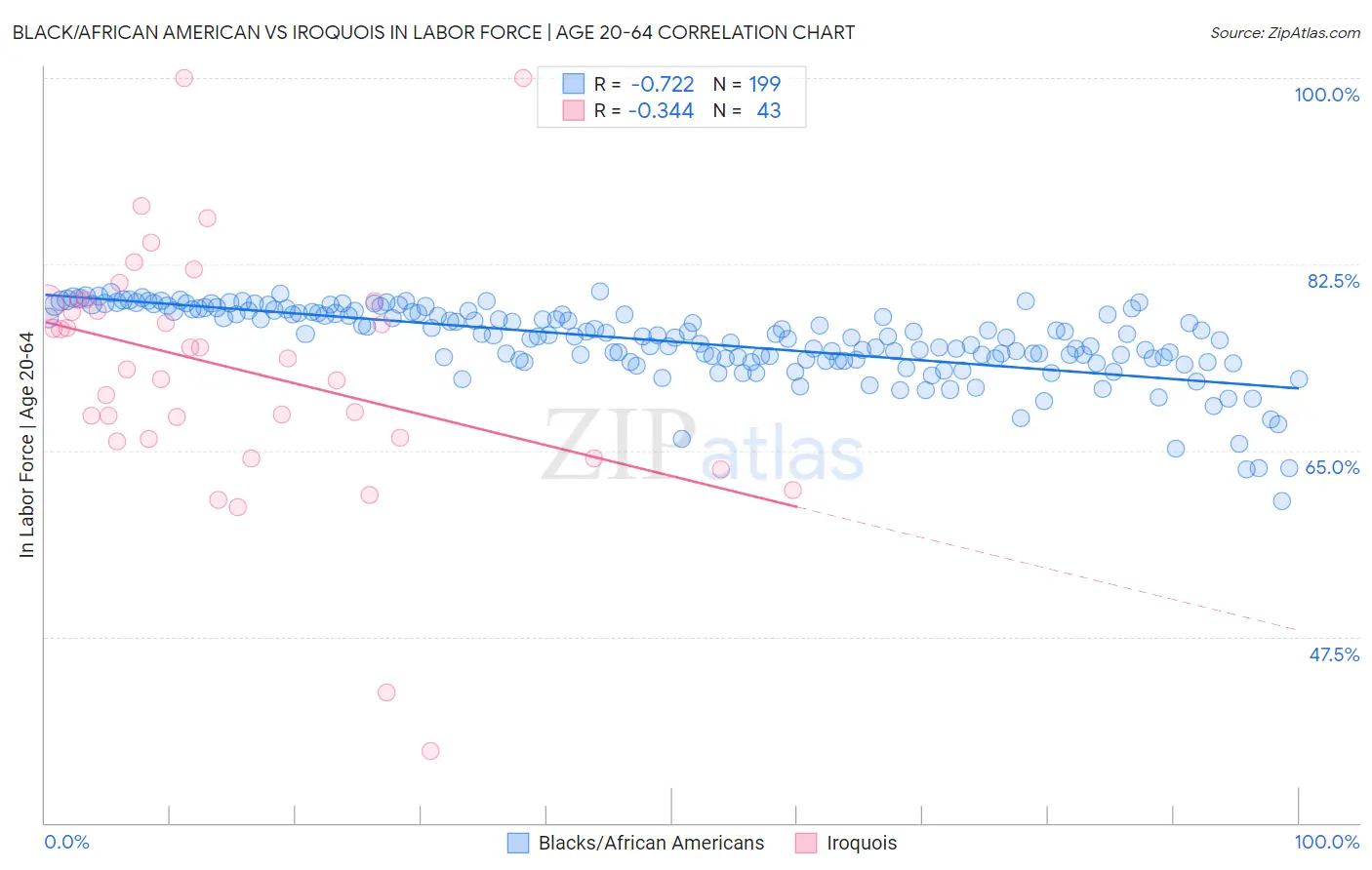 Black/African American vs Iroquois In Labor Force | Age 20-64