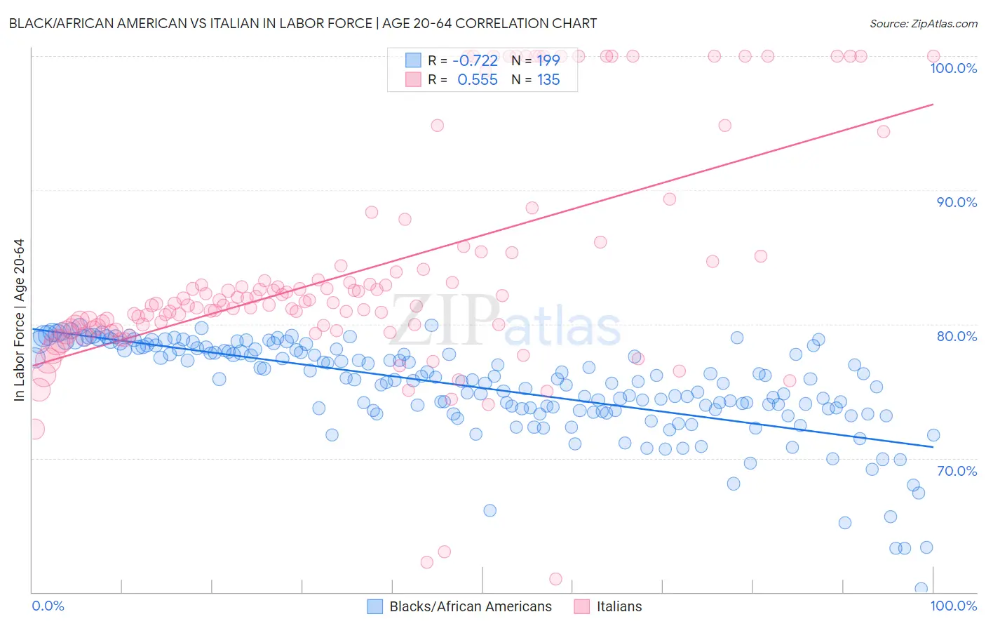 Black/African American vs Italian In Labor Force | Age 20-64