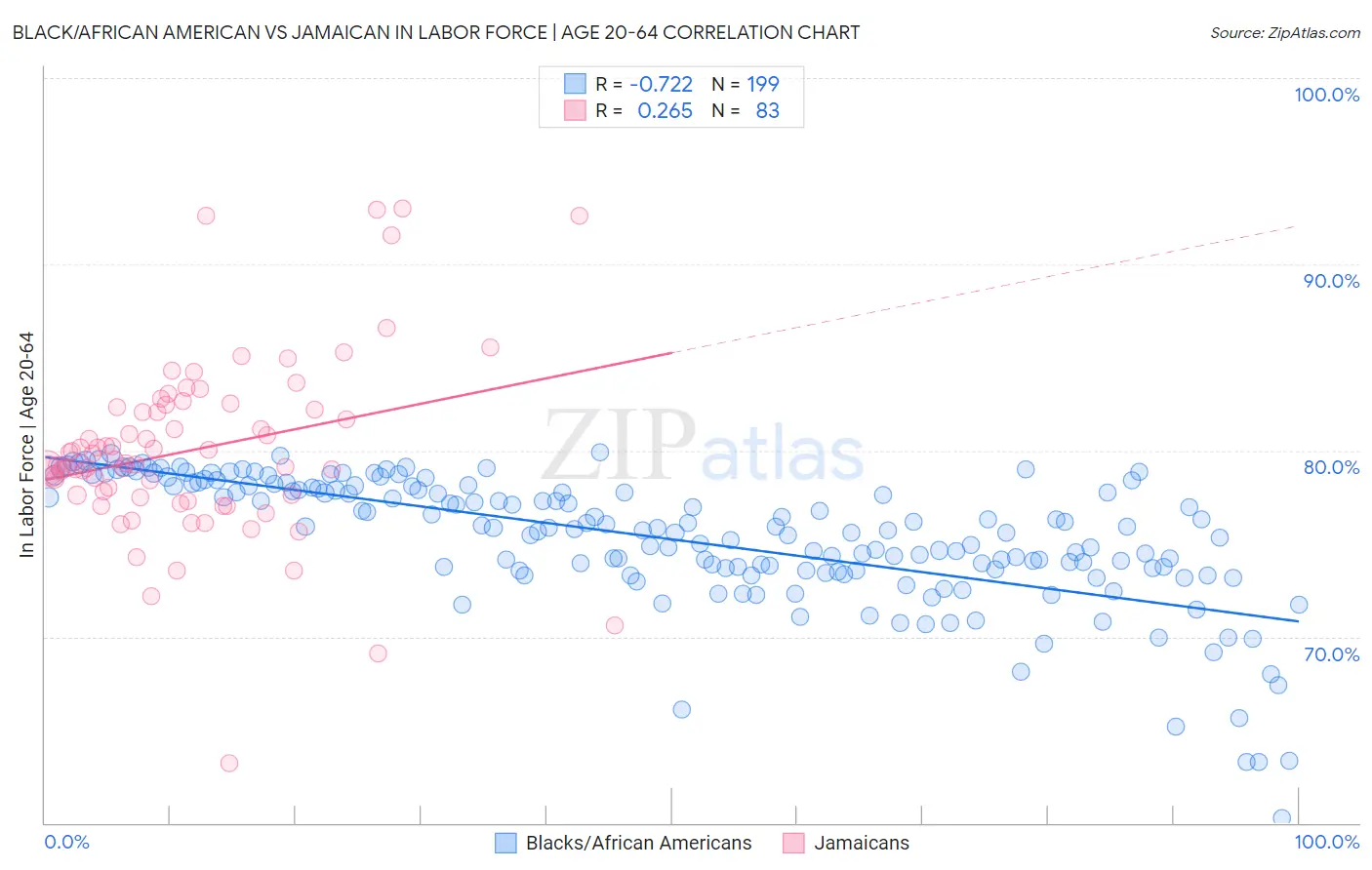 Black/African American vs Jamaican In Labor Force | Age 20-64