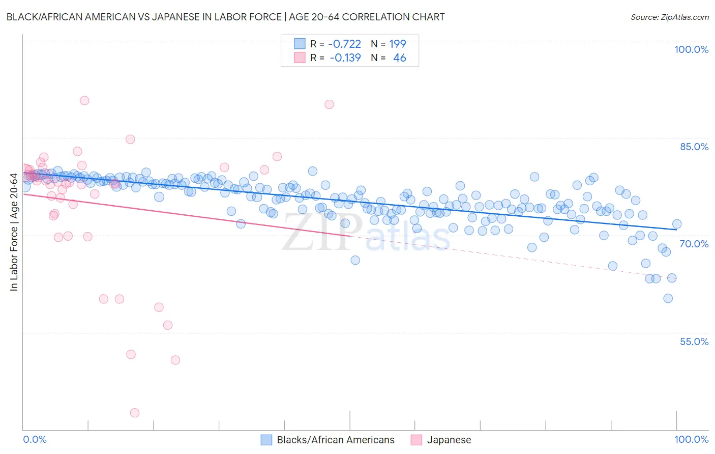Black/African American vs Japanese In Labor Force | Age 20-64