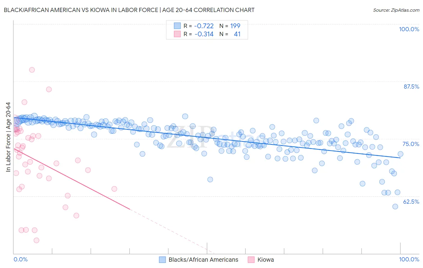 Black/African American vs Kiowa In Labor Force | Age 20-64