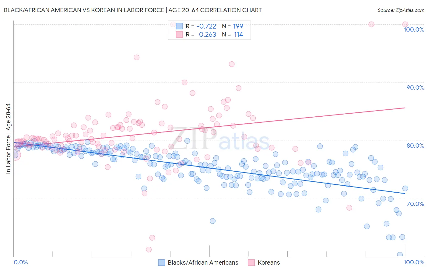 Black/African American vs Korean In Labor Force | Age 20-64