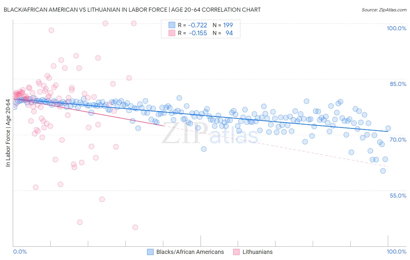 Black/African American vs Lithuanian In Labor Force | Age 20-64