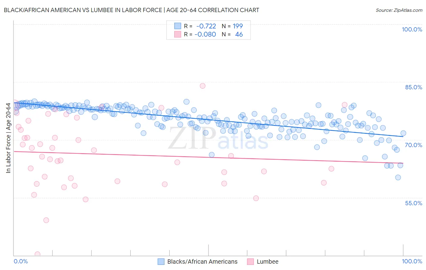 Black/African American vs Lumbee In Labor Force | Age 20-64