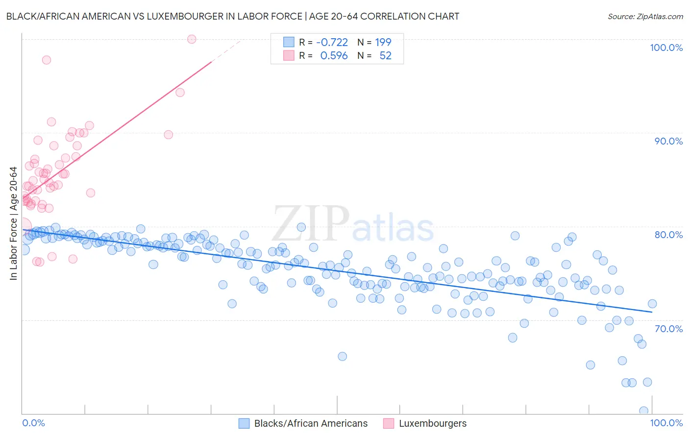 Black/African American vs Luxembourger In Labor Force | Age 20-64
