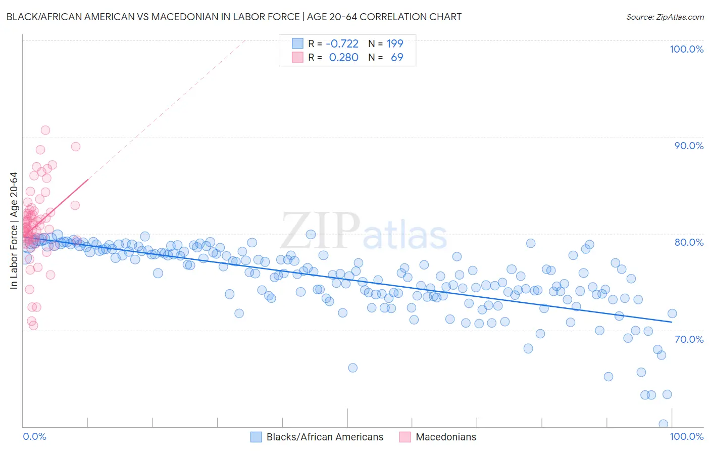Black/African American vs Macedonian In Labor Force | Age 20-64