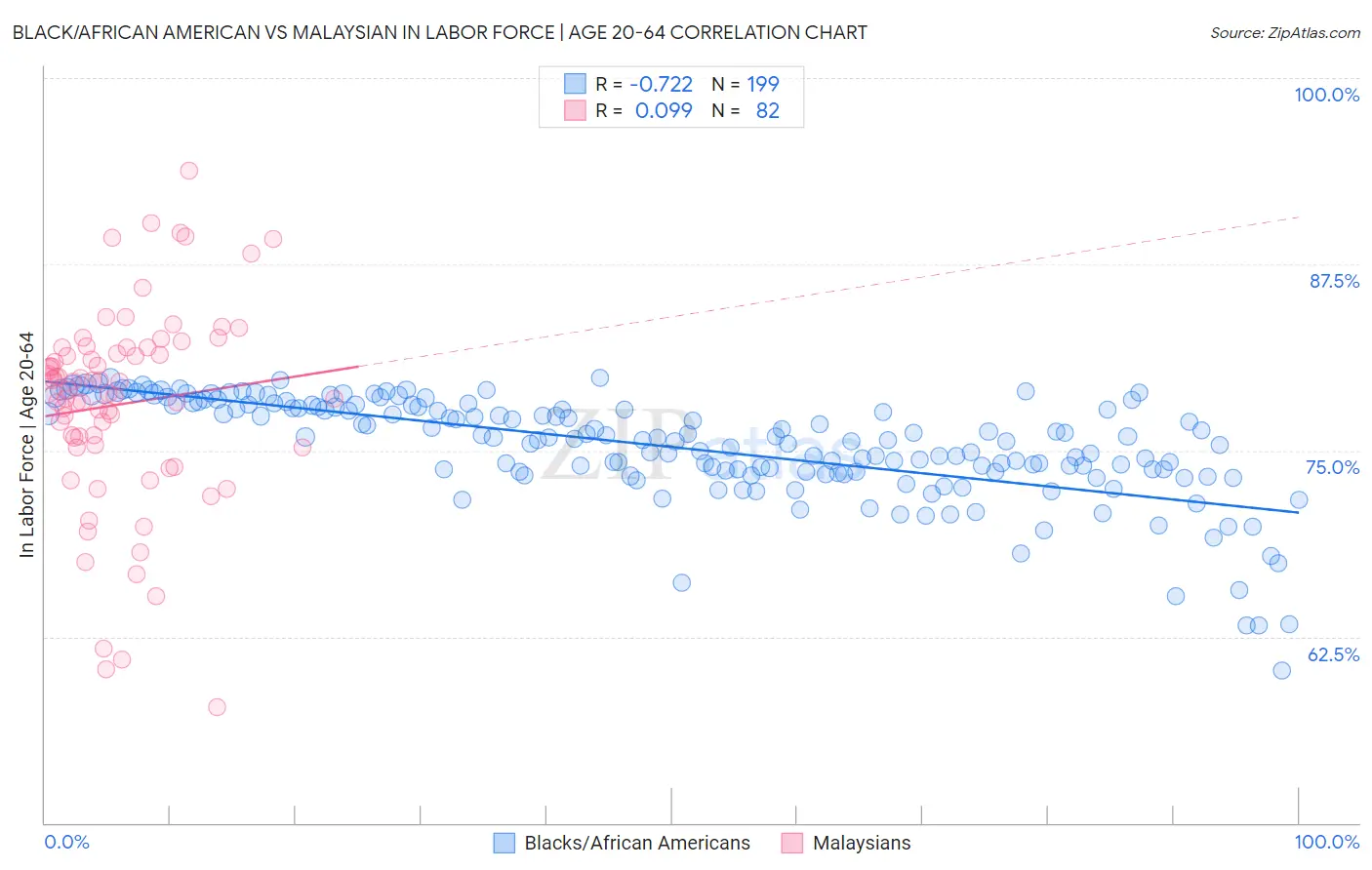 Black/African American vs Malaysian In Labor Force | Age 20-64
