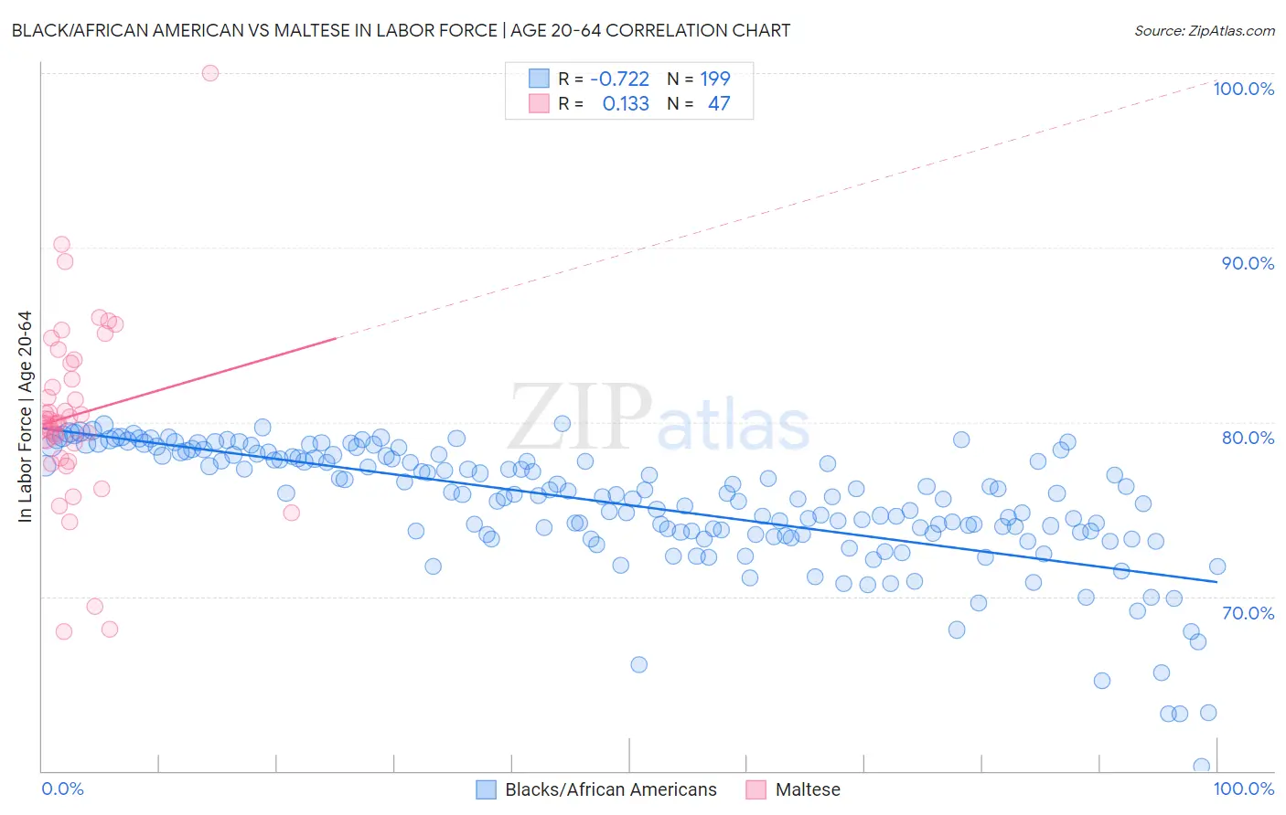 Black/African American vs Maltese In Labor Force | Age 20-64