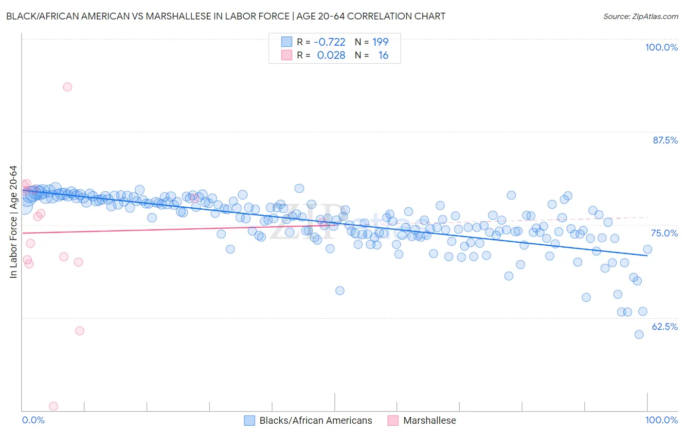 Black/African American vs Marshallese In Labor Force | Age 20-64