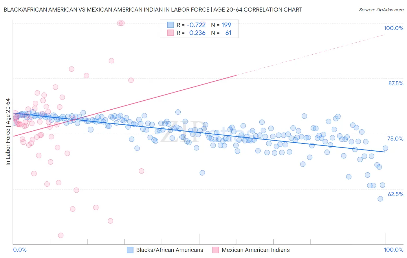 Black/African American vs Mexican American Indian In Labor Force | Age 20-64