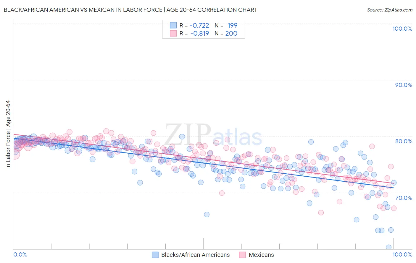 Black/African American vs Mexican In Labor Force | Age 20-64