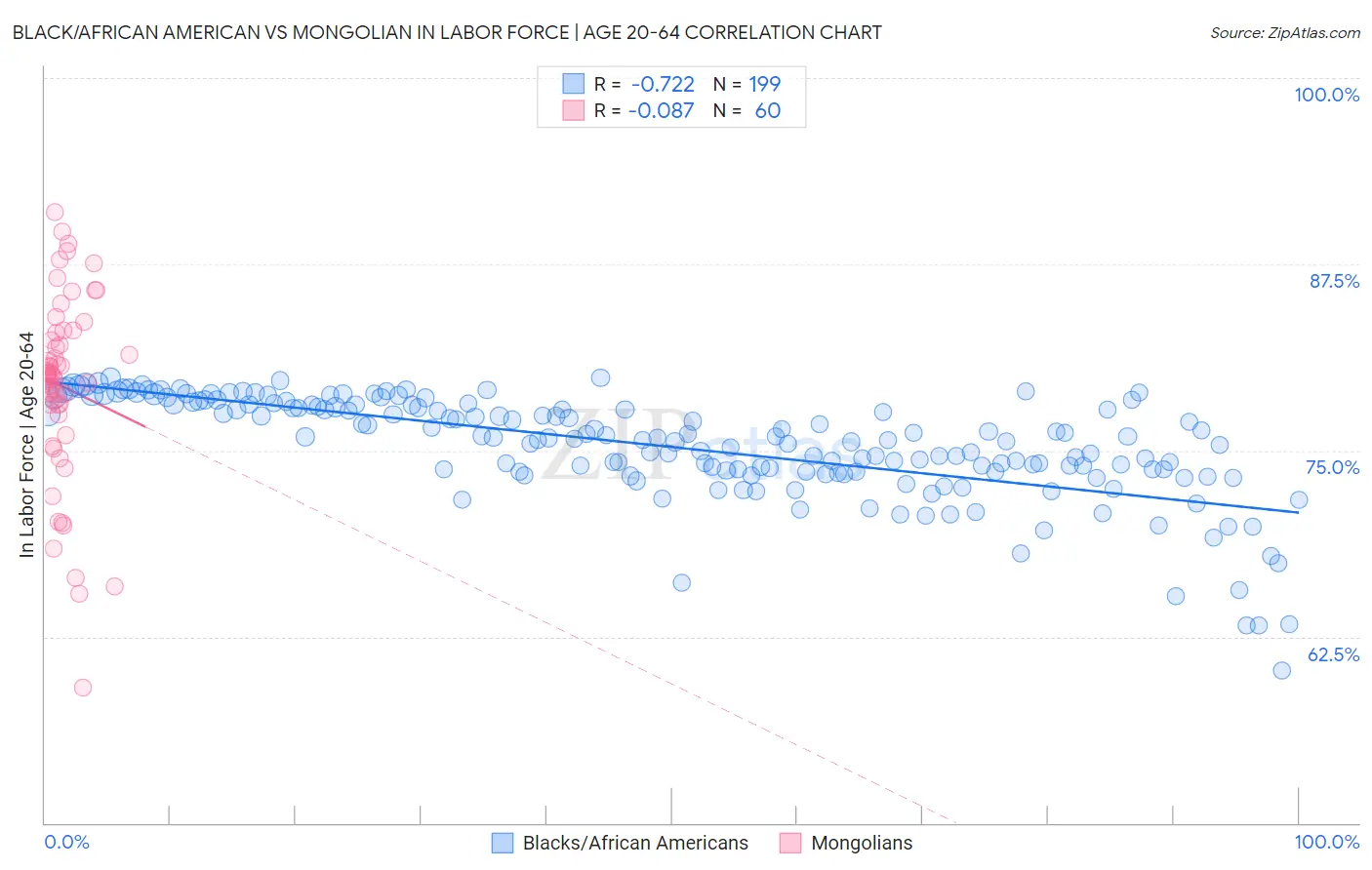 Black/African American vs Mongolian In Labor Force | Age 20-64