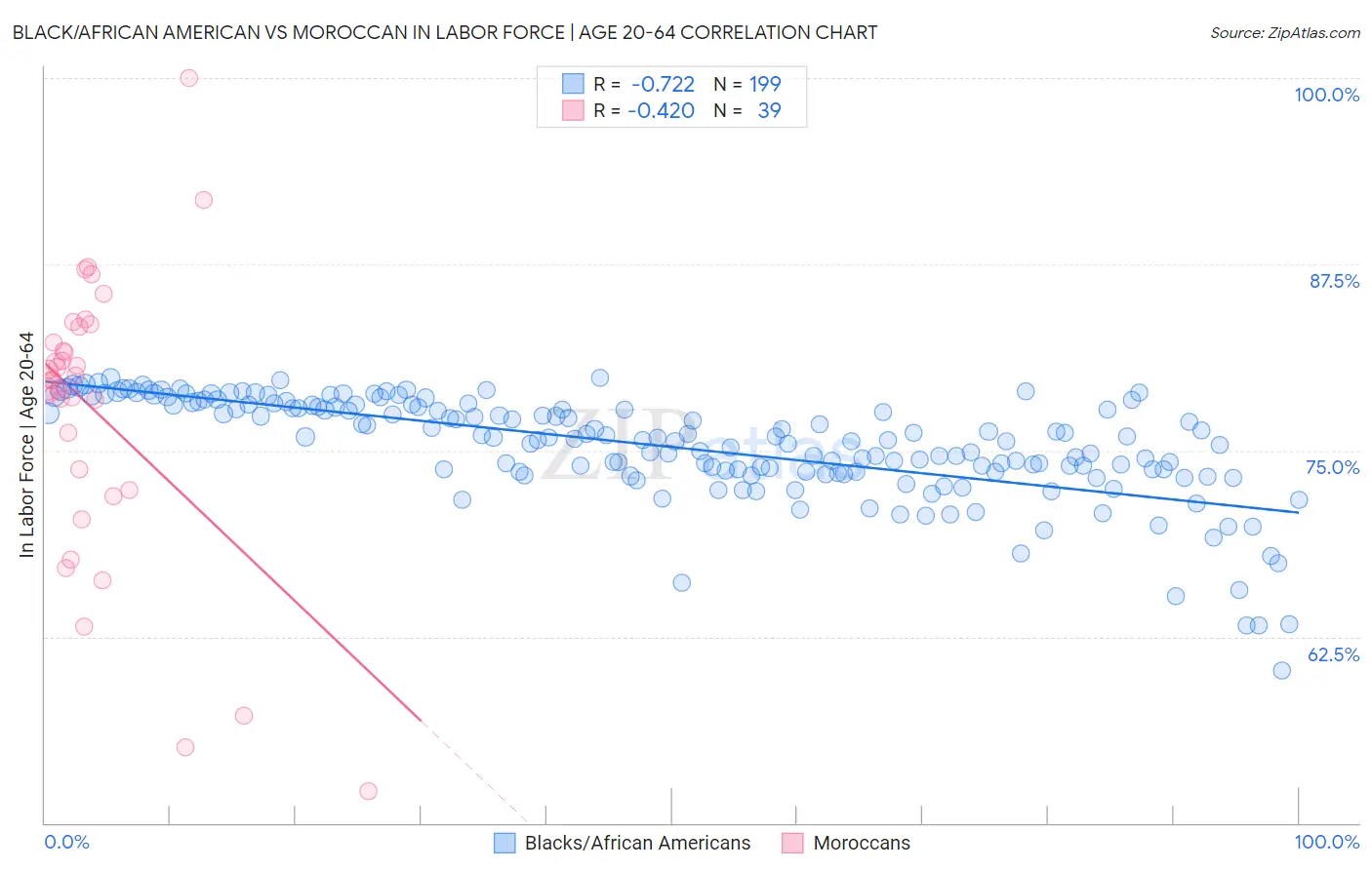 Black/African American vs Moroccan In Labor Force | Age 20-64