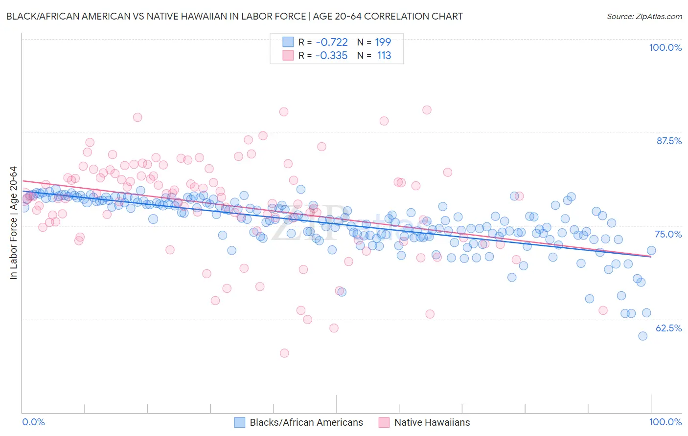 Black/African American vs Native Hawaiian In Labor Force | Age 20-64