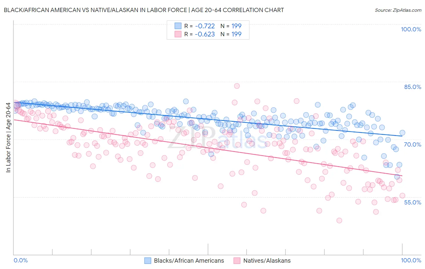 Black/African American vs Native/Alaskan In Labor Force | Age 20-64