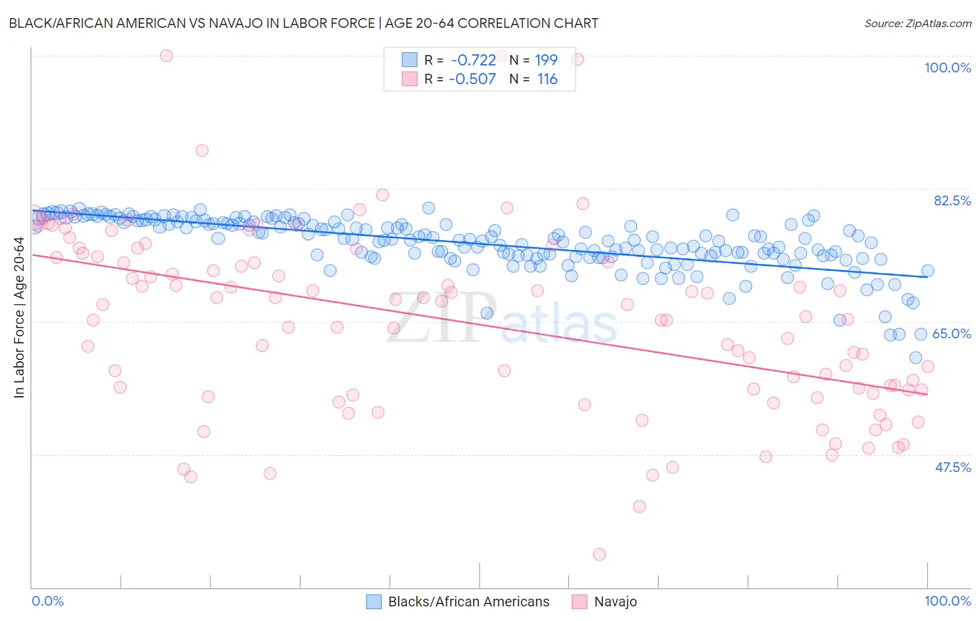 Black/African American vs Navajo In Labor Force | Age 20-64