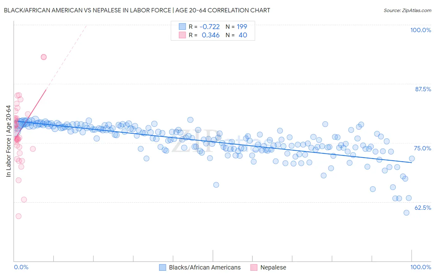 Black/African American vs Nepalese In Labor Force | Age 20-64