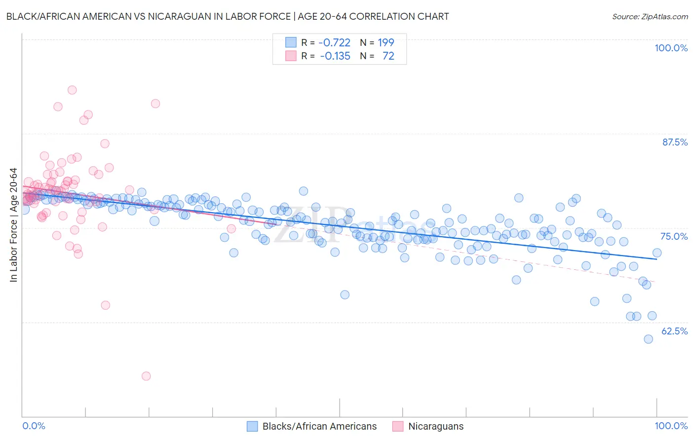 Black/African American vs Nicaraguan In Labor Force | Age 20-64