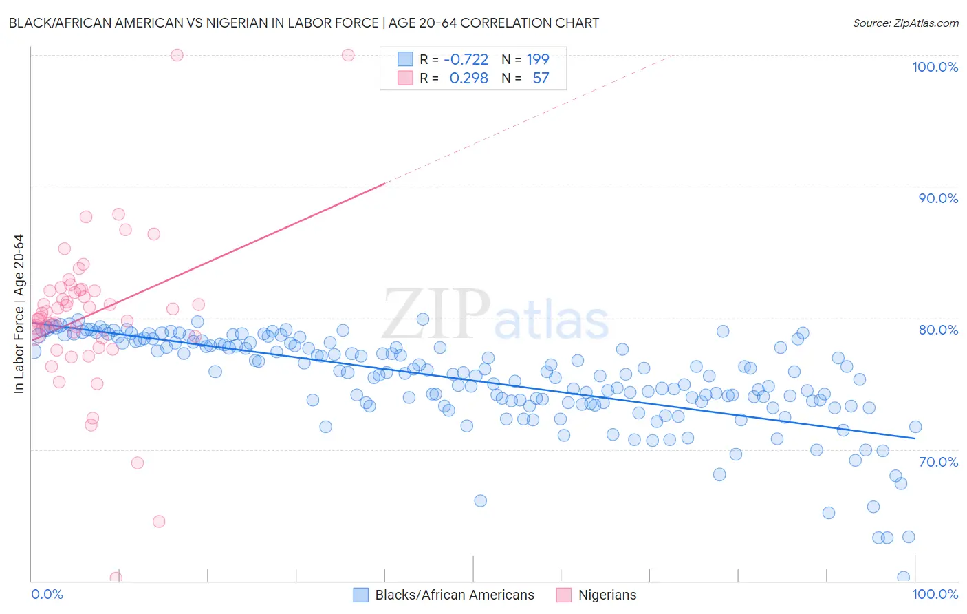 Black/African American vs Nigerian In Labor Force | Age 20-64