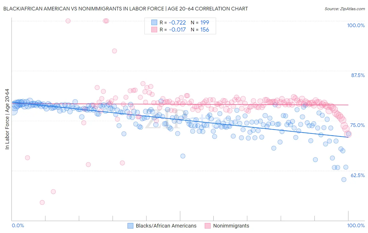 Black/African American vs Nonimmigrants In Labor Force | Age 20-64