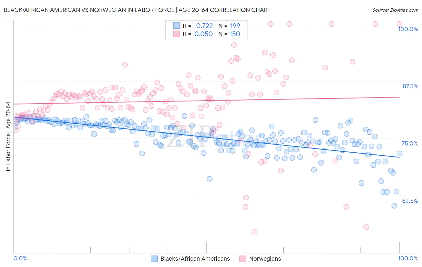 Black/African American vs Norwegian In Labor Force | Age 20-64