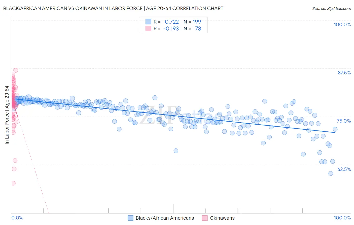 Black/African American vs Okinawan In Labor Force | Age 20-64