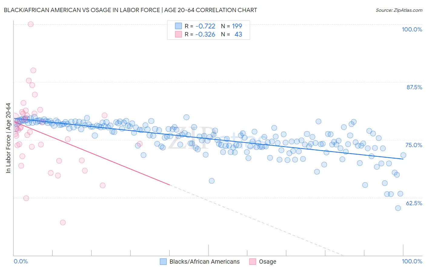 Black/African American vs Osage In Labor Force | Age 20-64