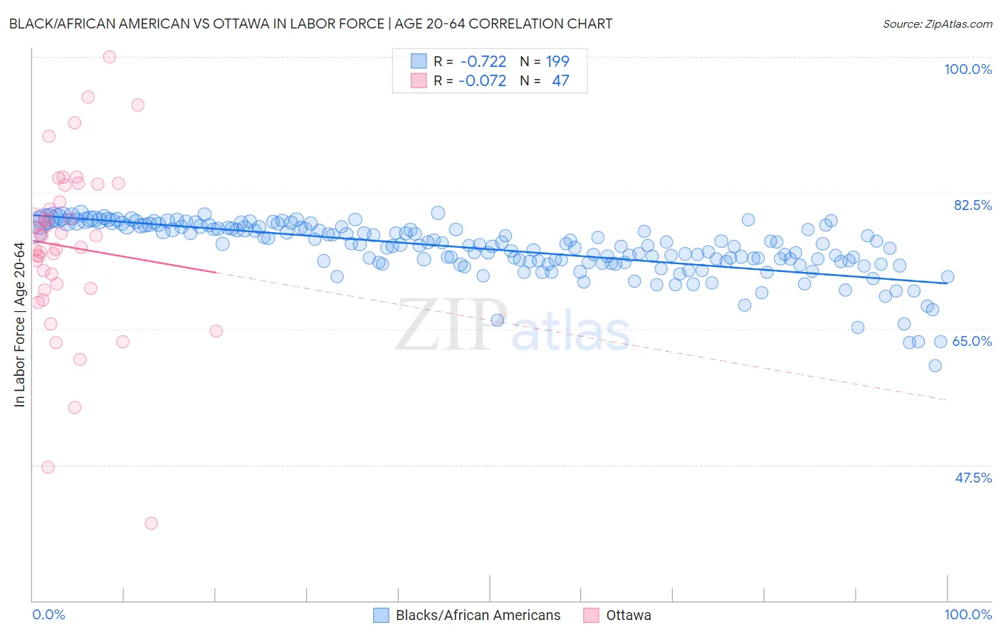 Black/African American vs Ottawa In Labor Force | Age 20-64