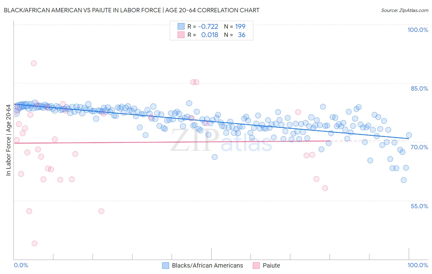 Black/African American vs Paiute In Labor Force | Age 20-64