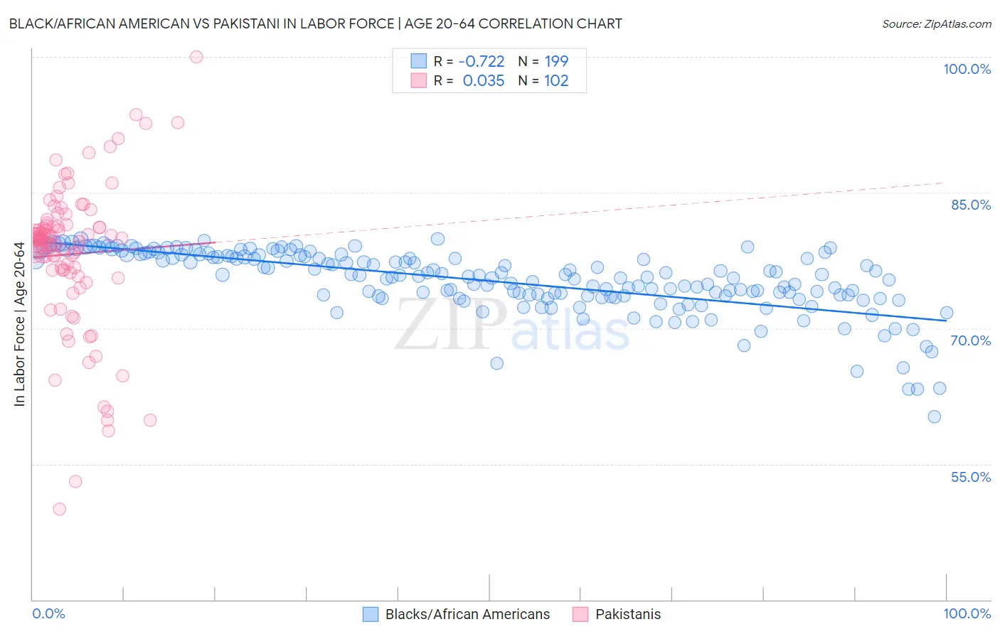 Black/African American vs Pakistani In Labor Force | Age 20-64