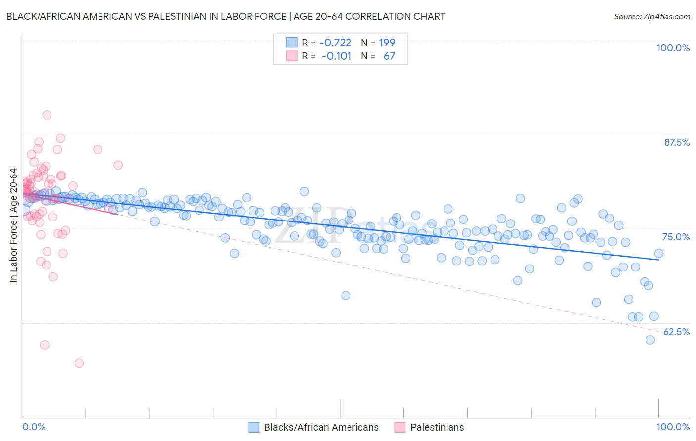Black/African American vs Palestinian In Labor Force | Age 20-64