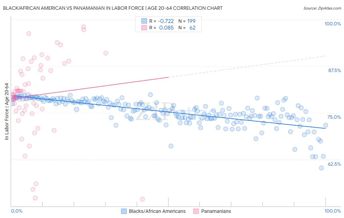 Black/African American vs Panamanian In Labor Force | Age 20-64