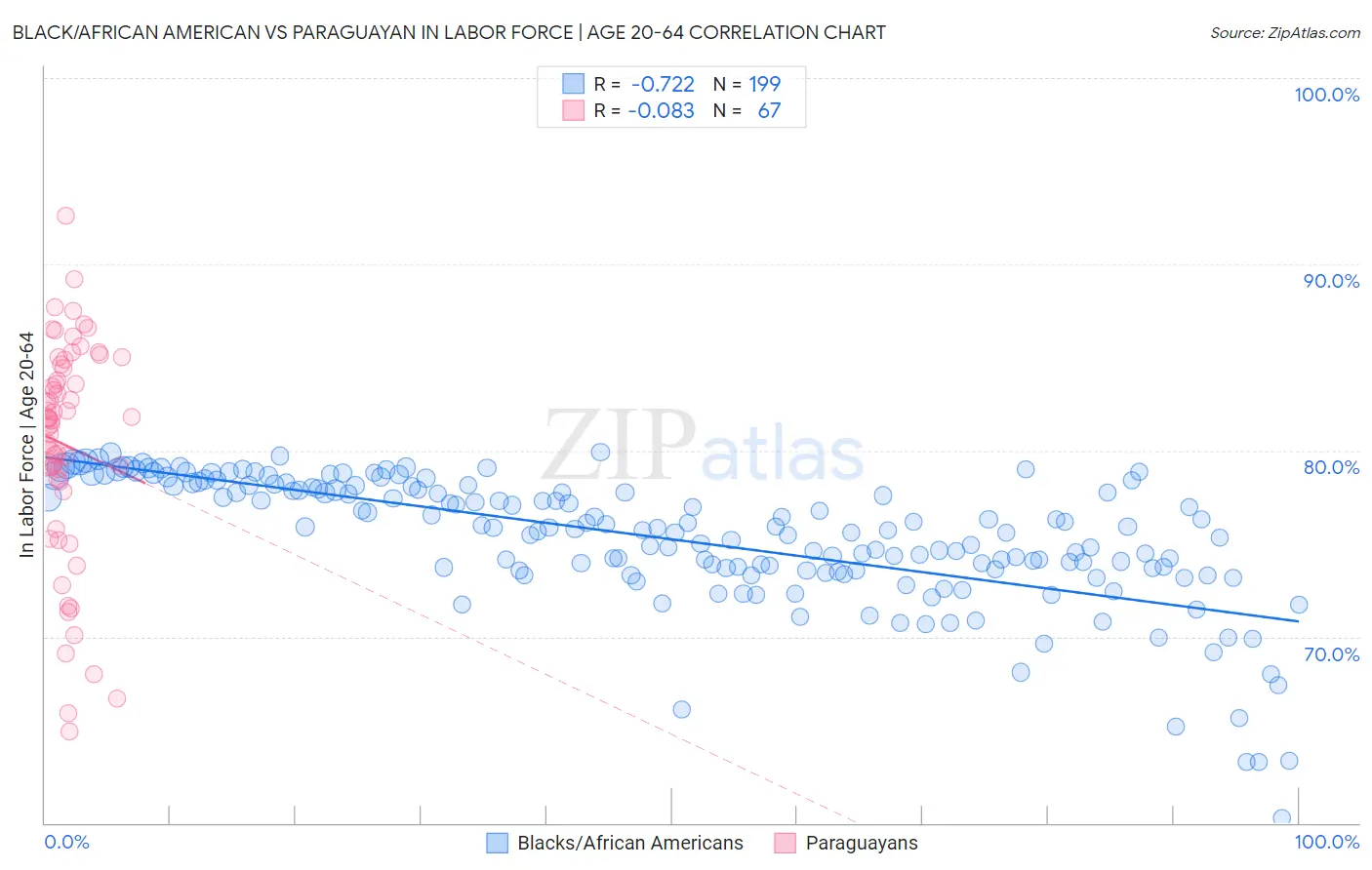 Black/African American vs Paraguayan In Labor Force | Age 20-64