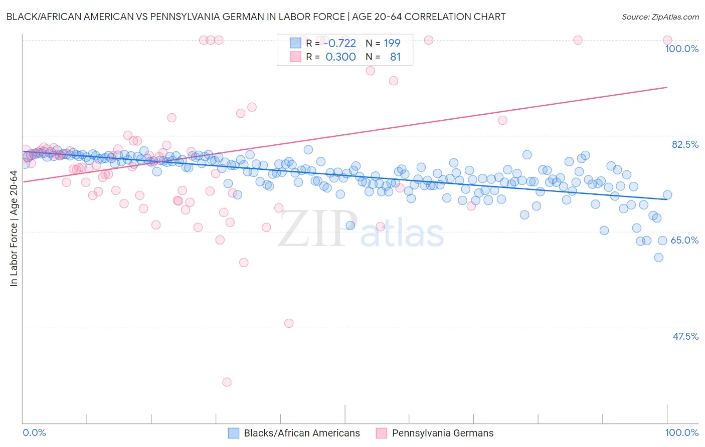 Black/African American vs Pennsylvania German In Labor Force | Age 20-64