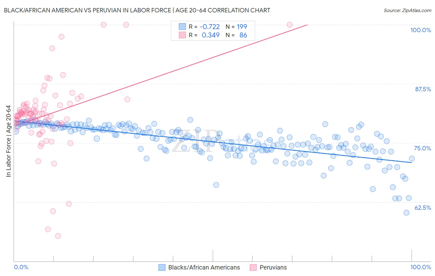 Black/African American vs Peruvian In Labor Force | Age 20-64