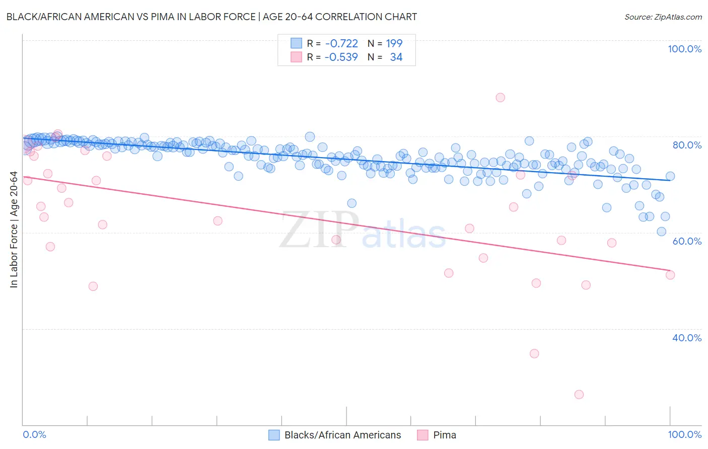 Black/African American vs Pima In Labor Force | Age 20-64