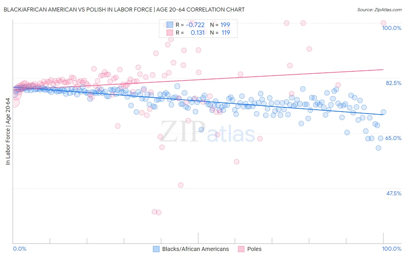 Black/African American vs Polish In Labor Force | Age 20-64